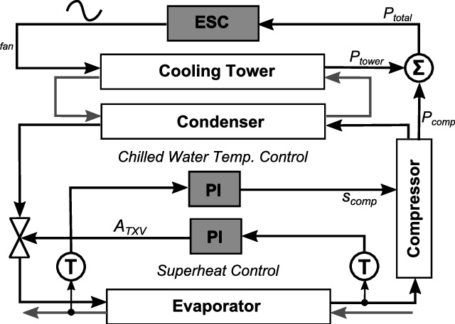 Condenser water system control of water chiller