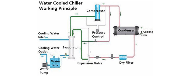 Water chiller system design